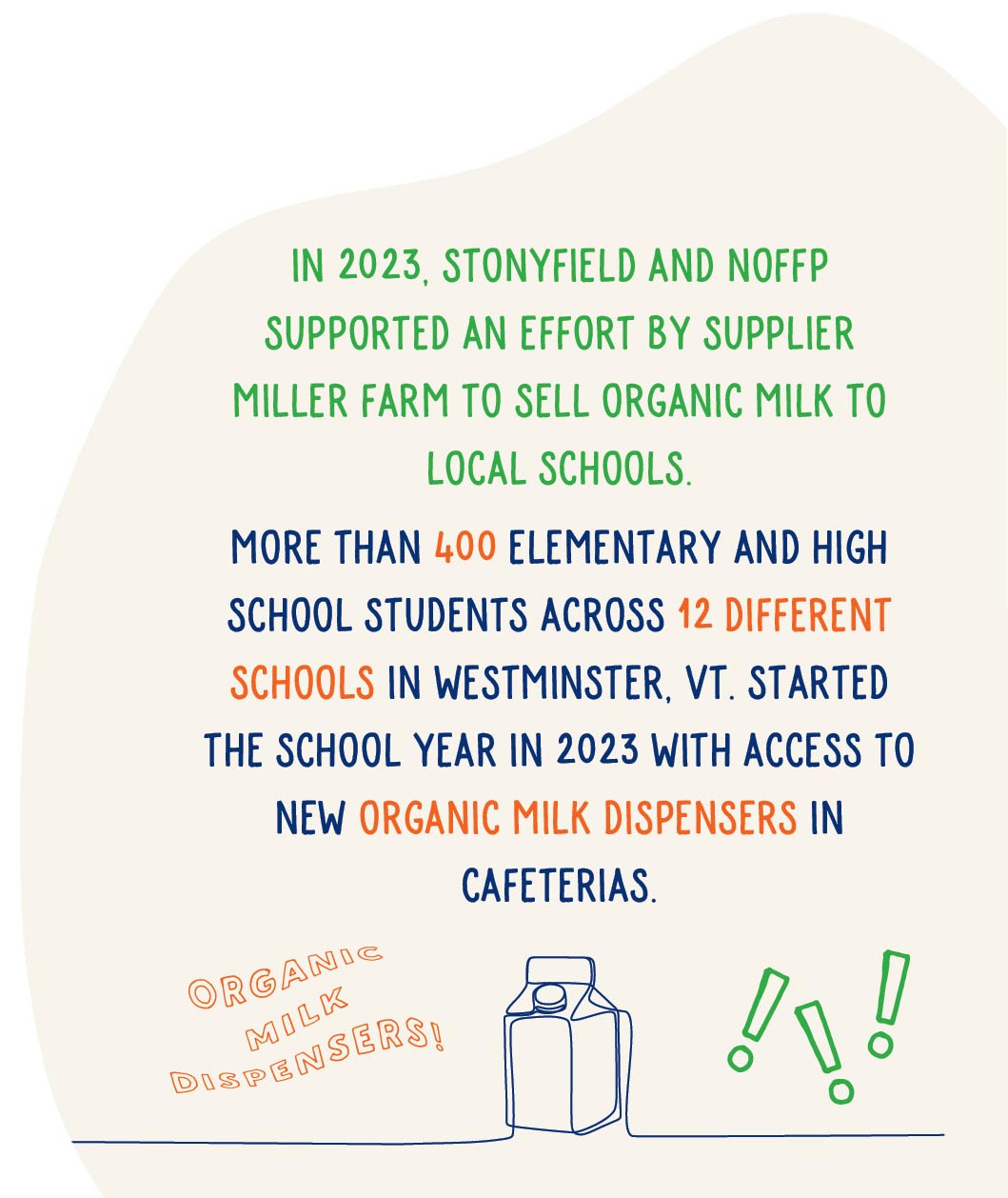 In 2023, Stonyfield and the NOFFP supported an effort by supplier Miller Farm to sell organic milk to local schools. More than 400 elementary and high school students across 12 different schools in Westminster, Vt. started the school year in 2023 with access to new organic milk dispensers in cafeterias.